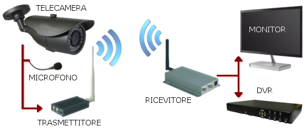 Schema trasmettitore wireless
