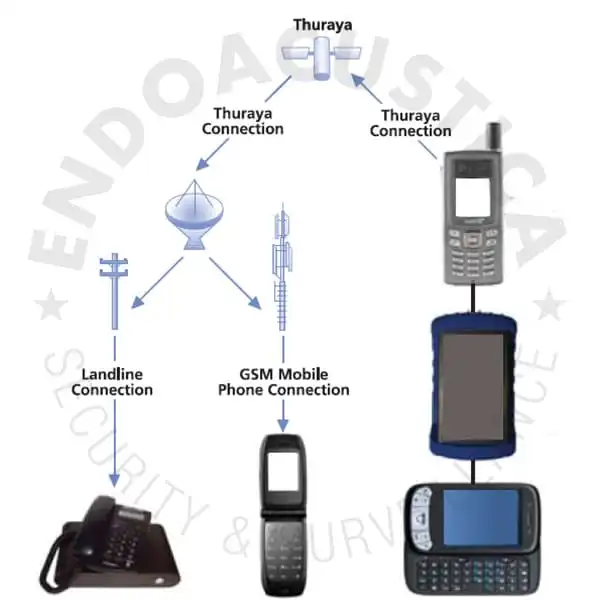 Satellite Telephone, Communication