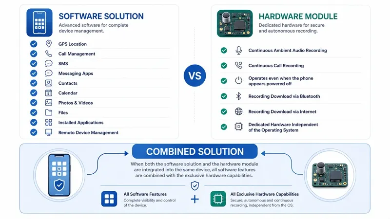 Monitoring Software vs Hardware-Modified Smartphone